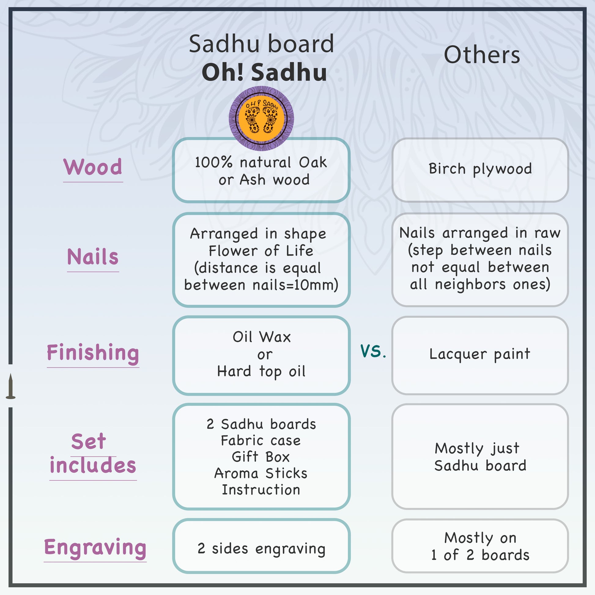 Comparison table of Sadhu board Oh! Sadhu 