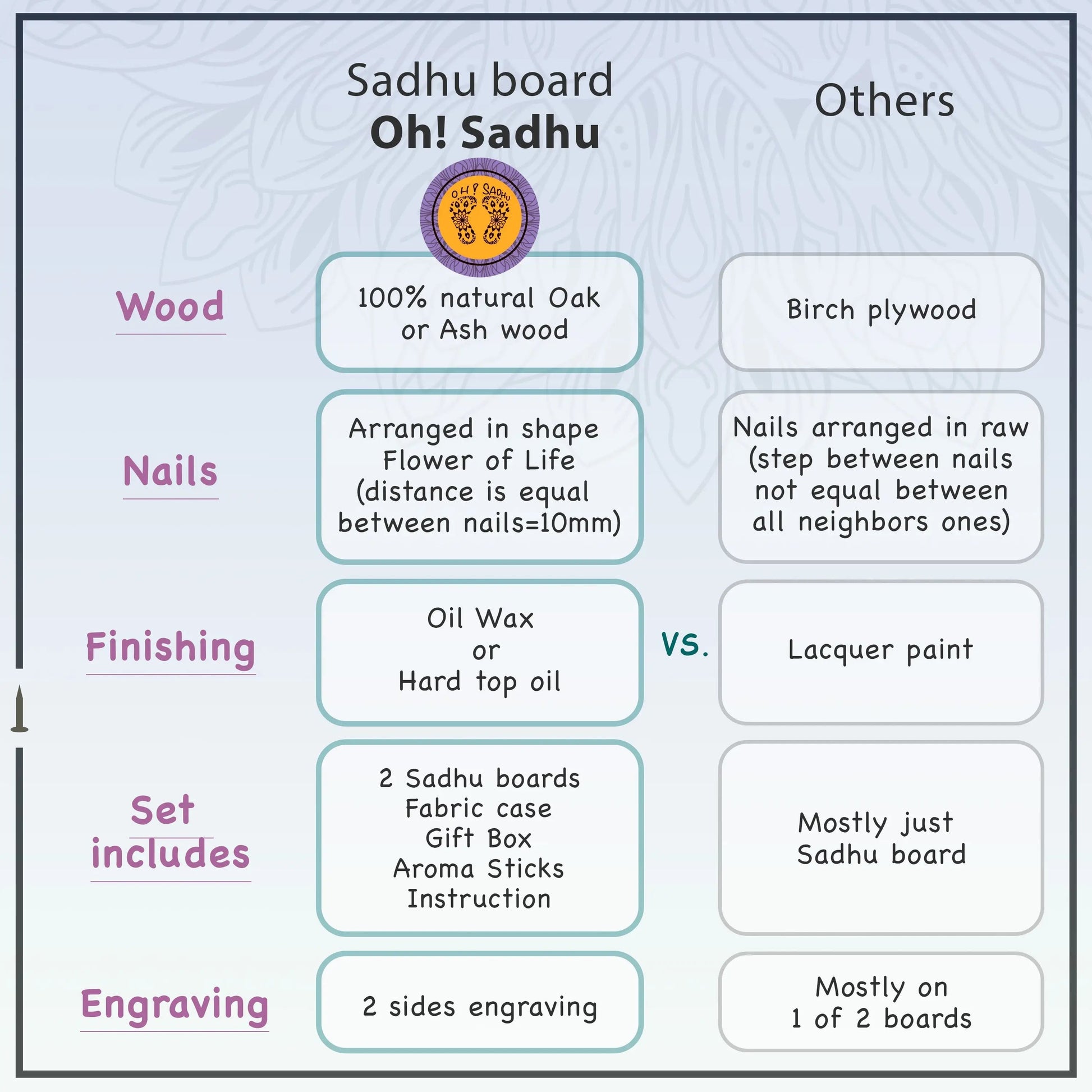 Excellence comparison table of Oh! Sadhu and others