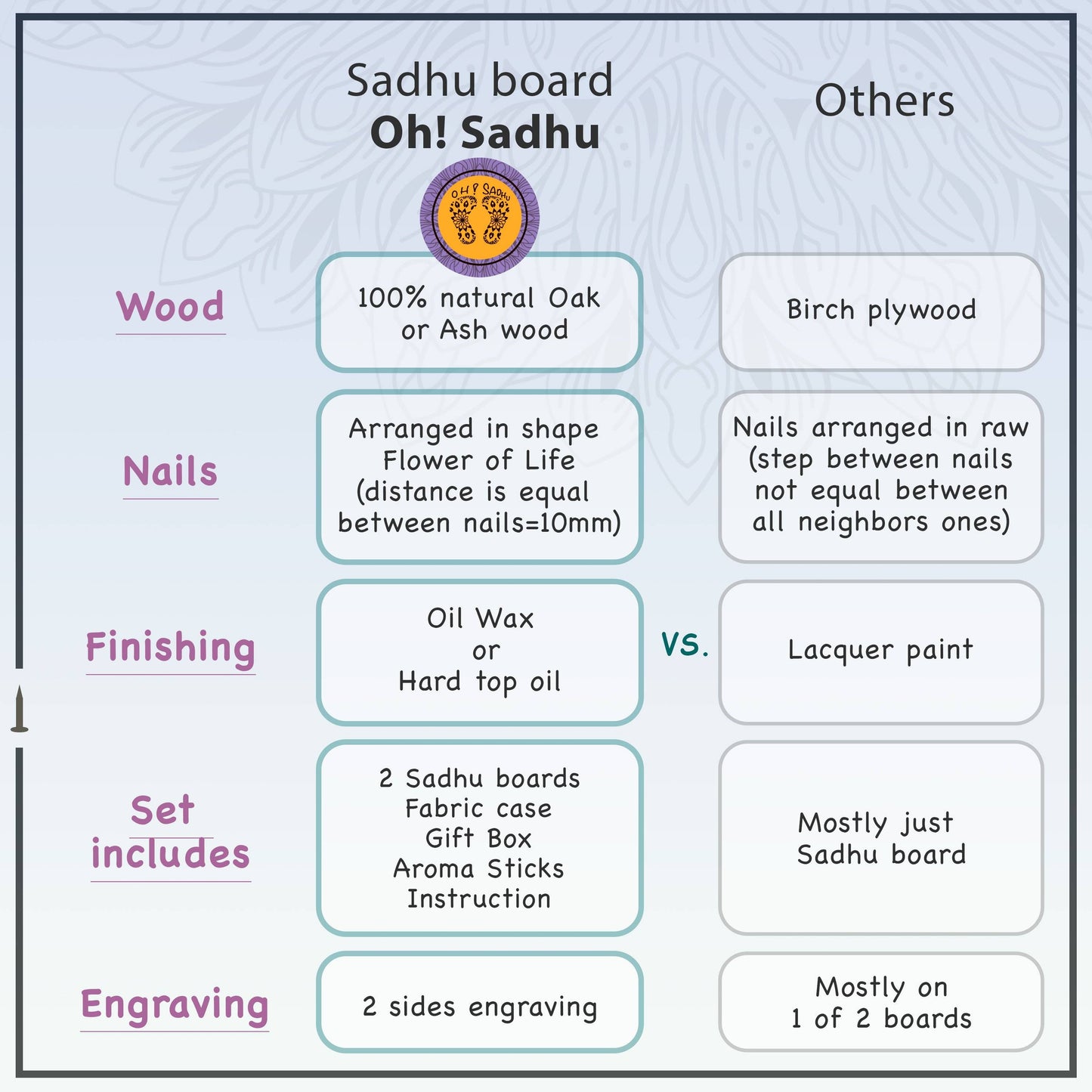 comparison table on sadhu board Oh! Sadhu and others