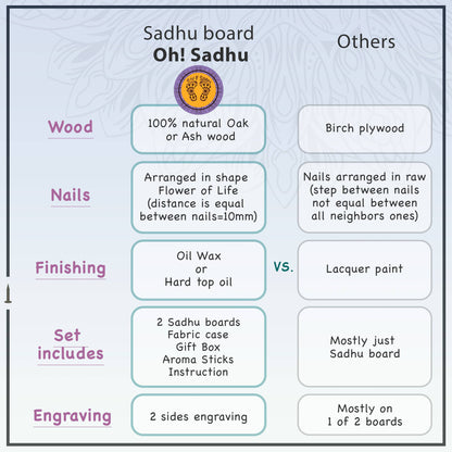 comparison table on sadhu board Oh! Sadhu and others