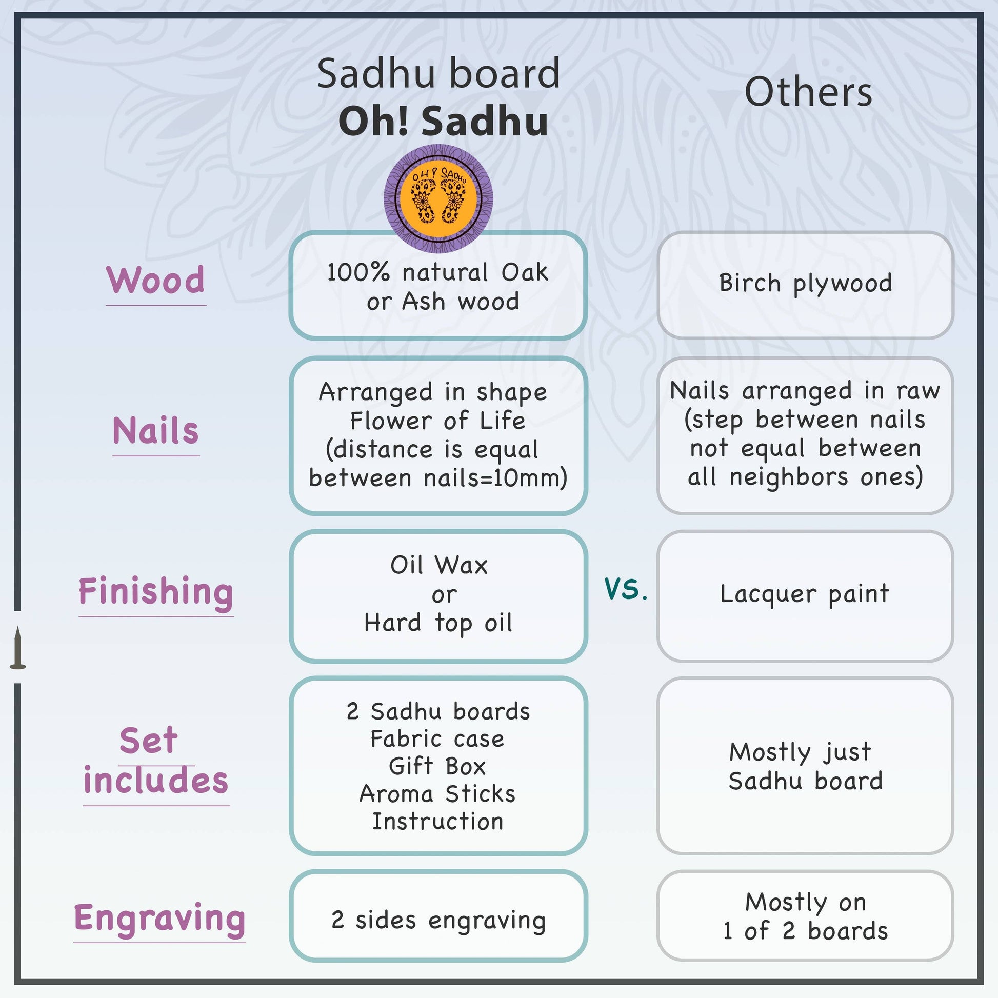 comparison table of sadhu board oh!Sadhu