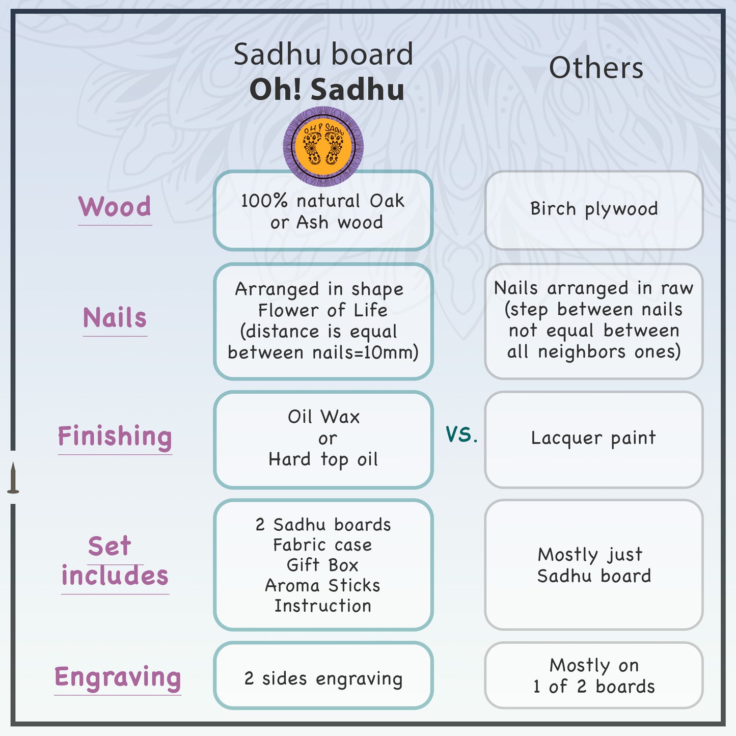 comparison table of Oh! Sadhu board advantages vs others
